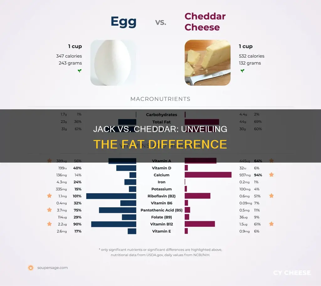 does jack cheese have less fat than sharp cheddar