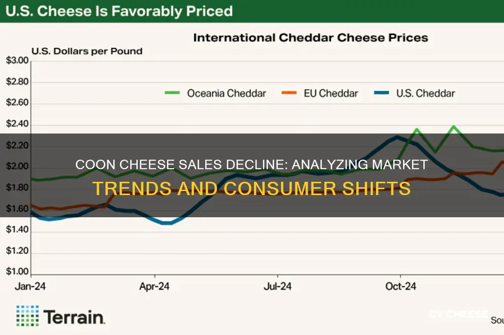 has coon cheese sales dropped