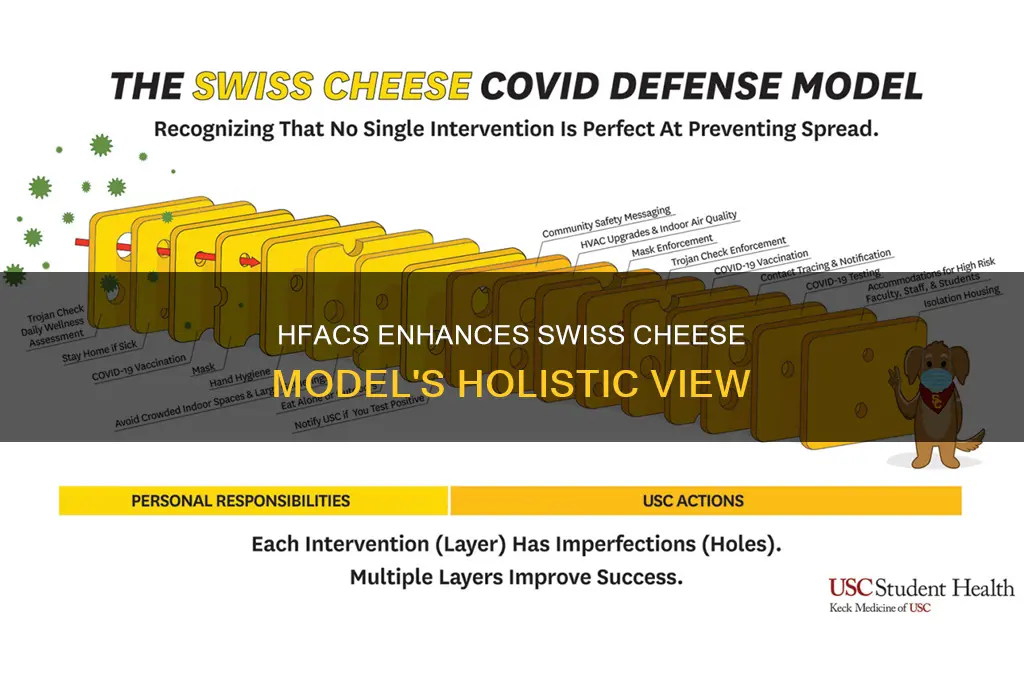 how does hfacs improve on the swiss cheese model