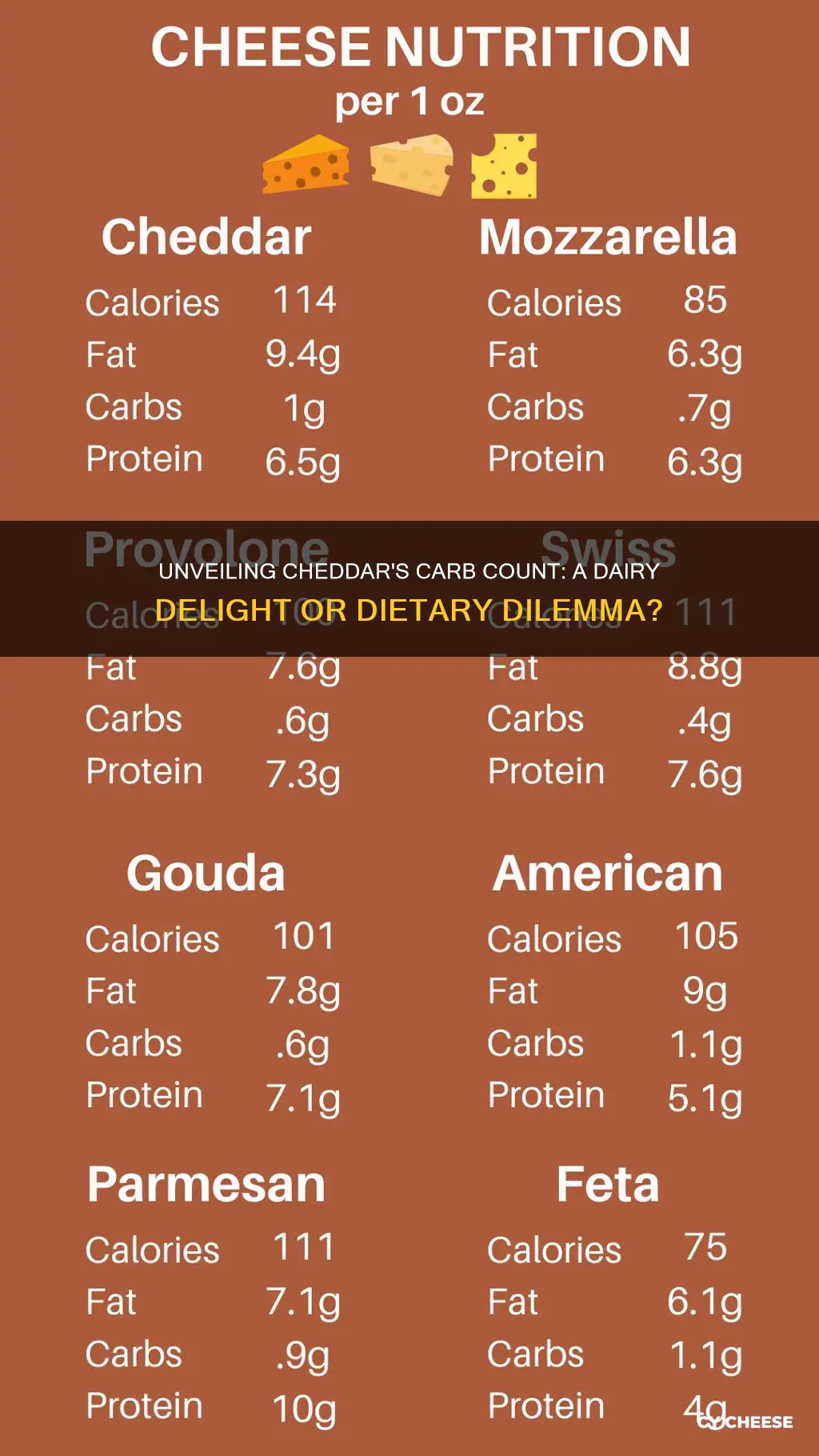 how many carbohydrates in cheddar cheese