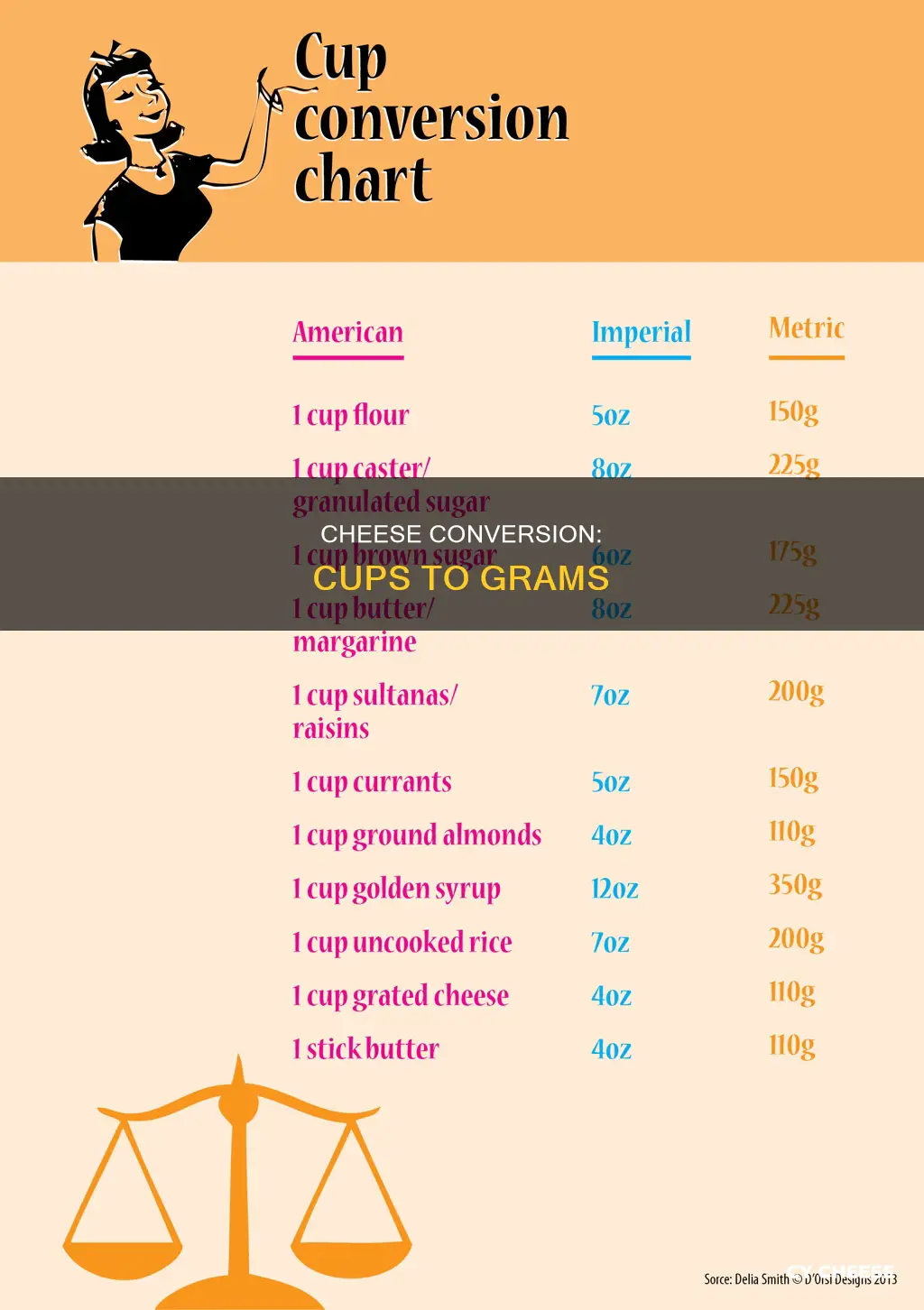 how many cups for 170 g of cheese