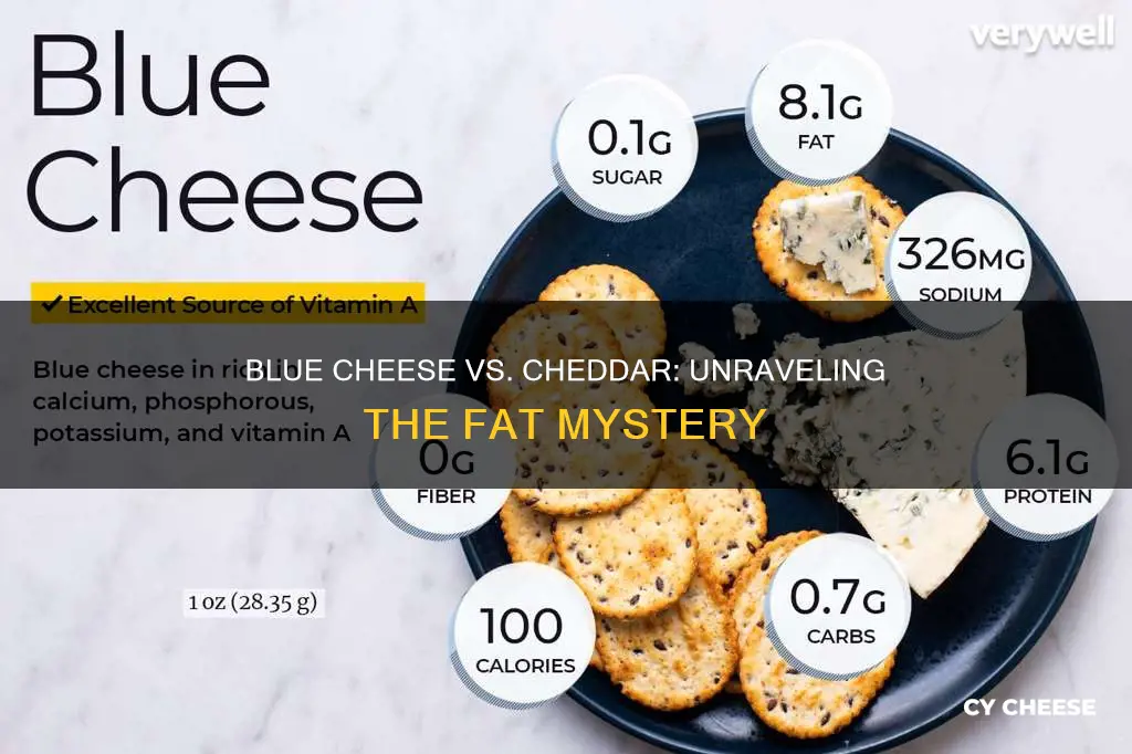 is blue cheese more fattening than cheddar