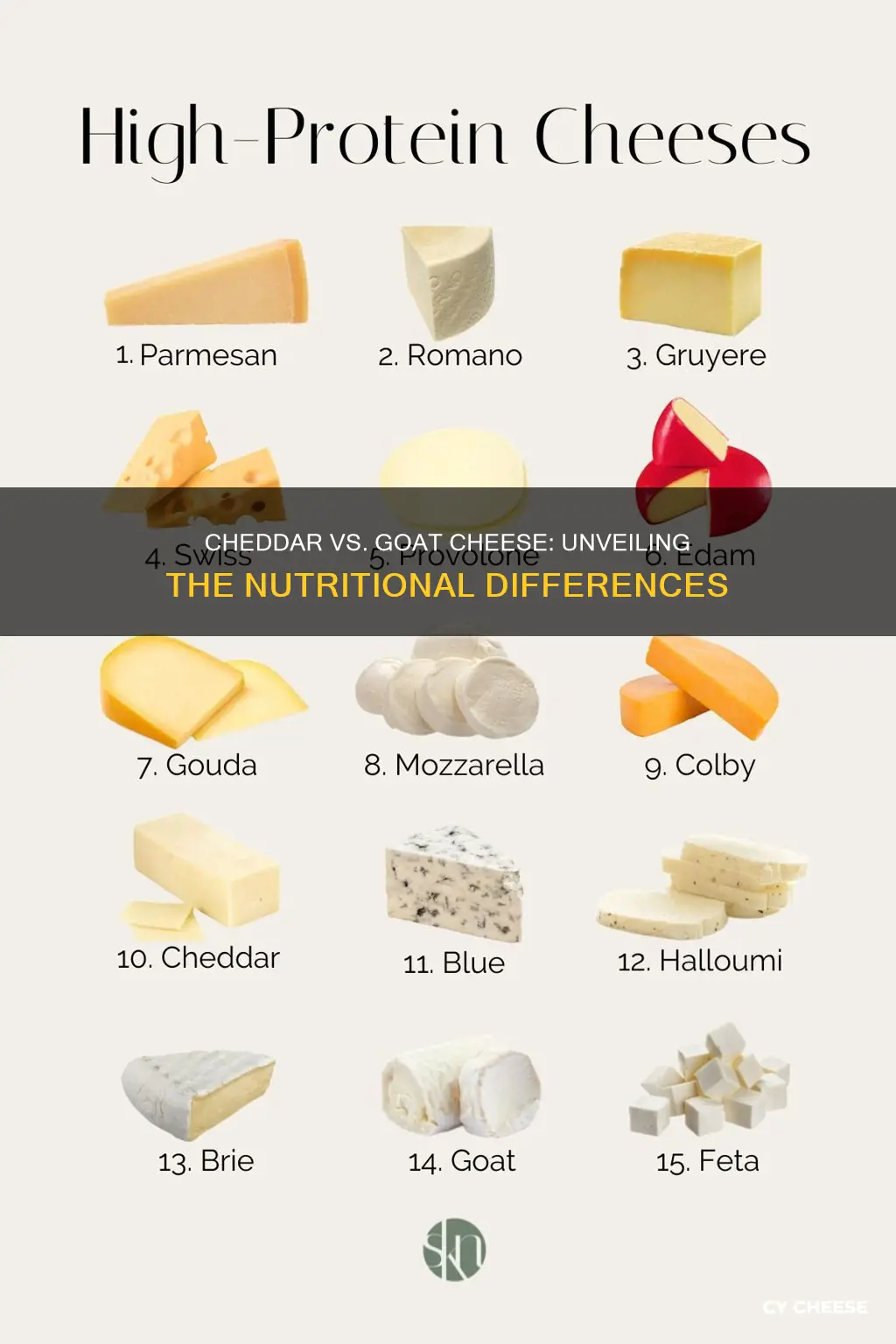 is cheddar cheese better for you than goat cheese