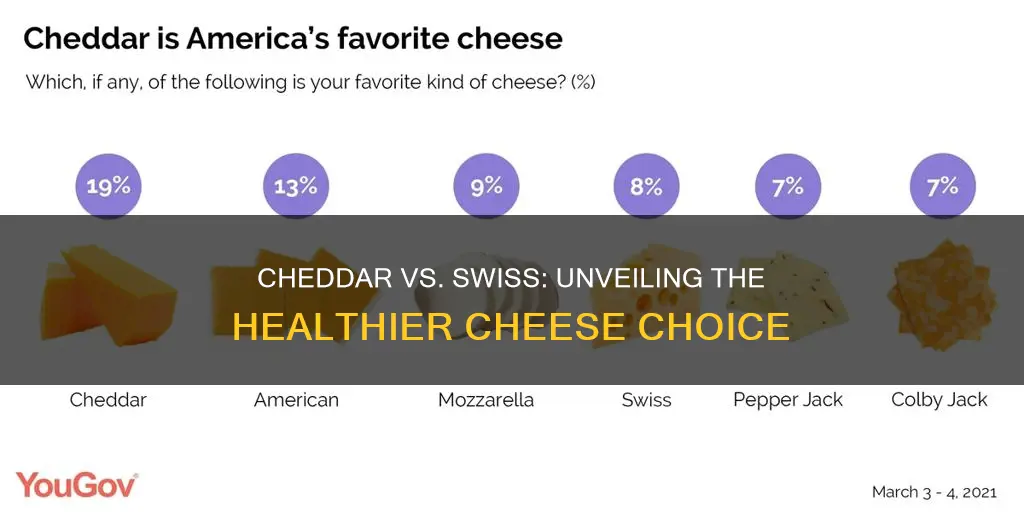 is cheddar cheese healthier than swiss