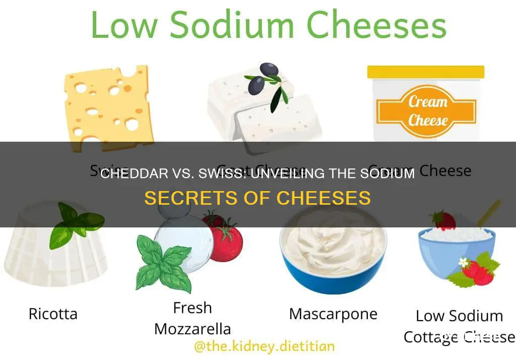 is cheddar cheese higher in sodium than swiss cheese