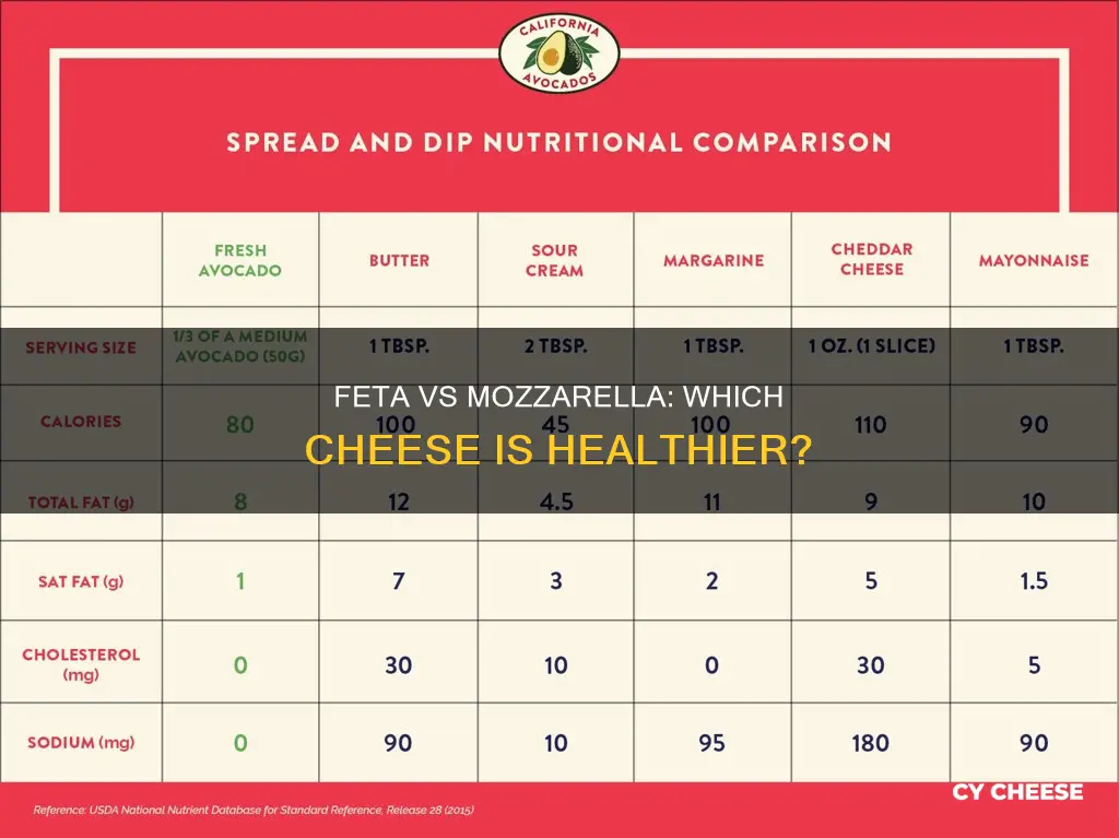 is feta cheese healthier than mozzarella