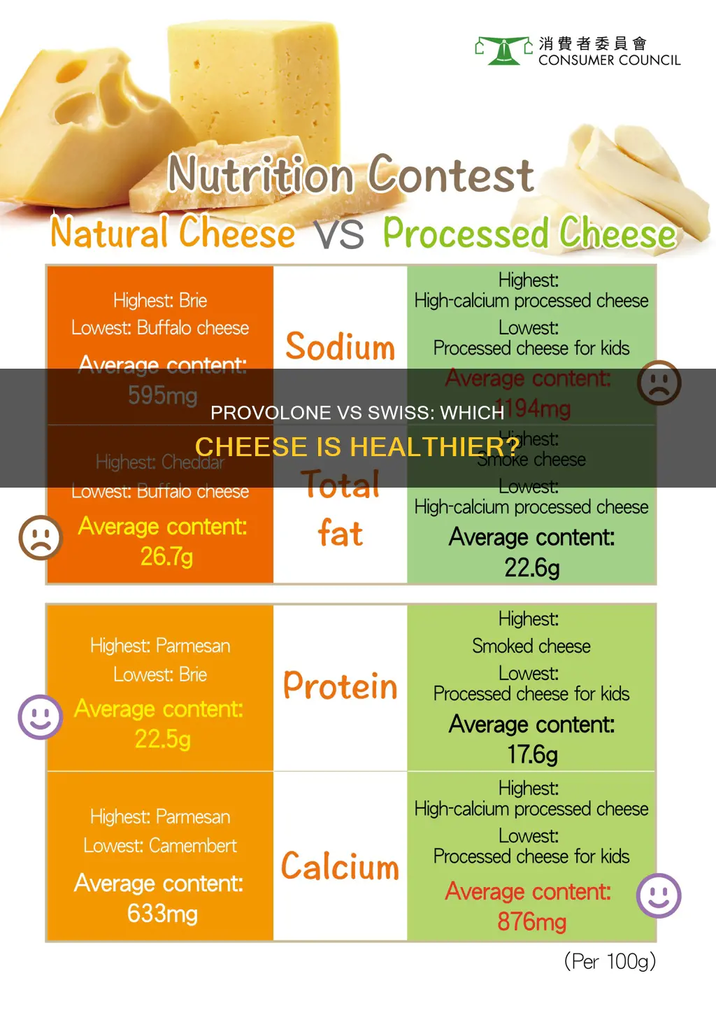 is provolone cheese healthier than swiss