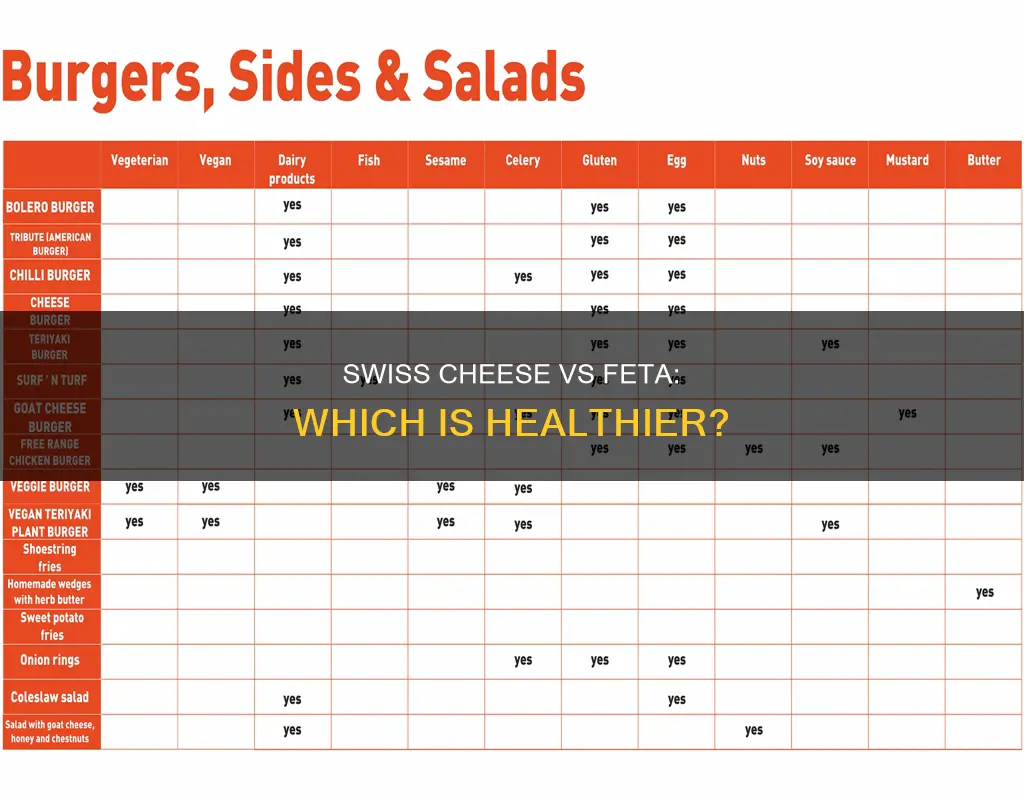 is swiss cheese healthier than feta