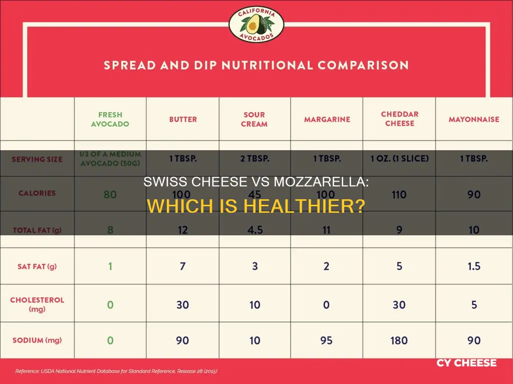 is swiss cheese healthier than mozzarella