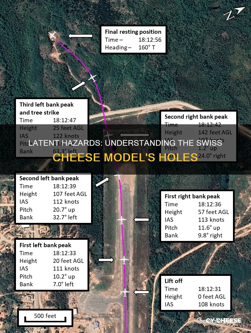 what are latent conditions according to the swiss cheese model