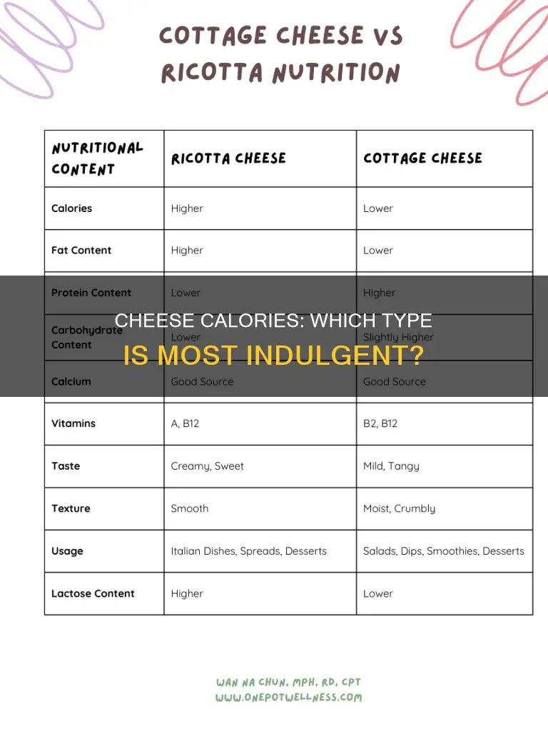 what cheese has most calories