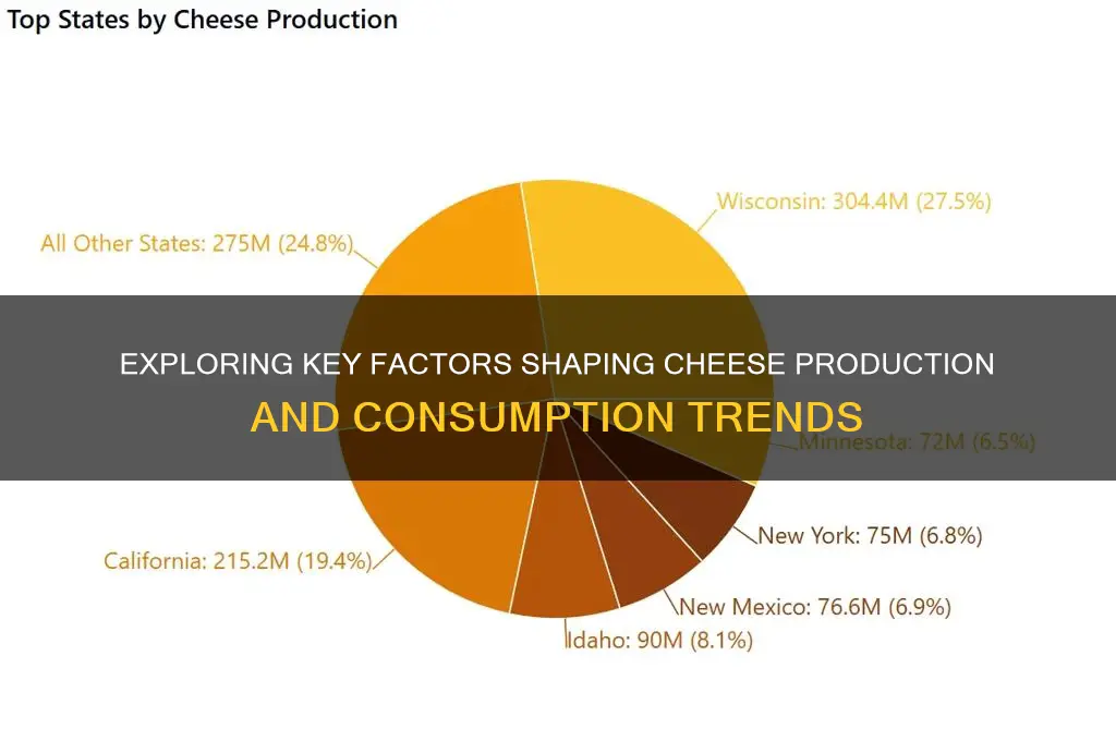 what factors influence production and consumption of cheese