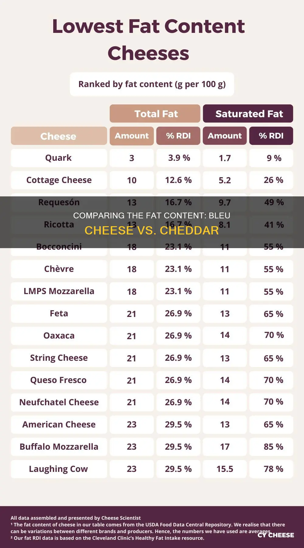 what has less fat bleu cheese or cheddar cheese