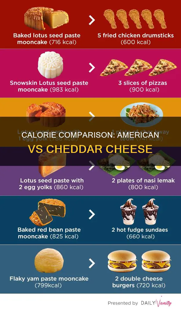 what has more calories american cheese or cheddar cheese