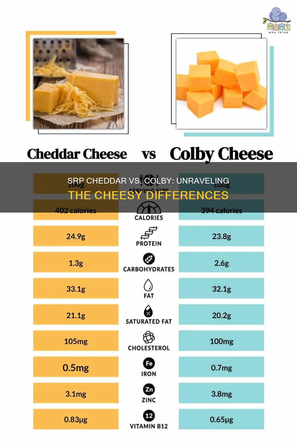 what is the difference between shsrp cheddar an colby cheese