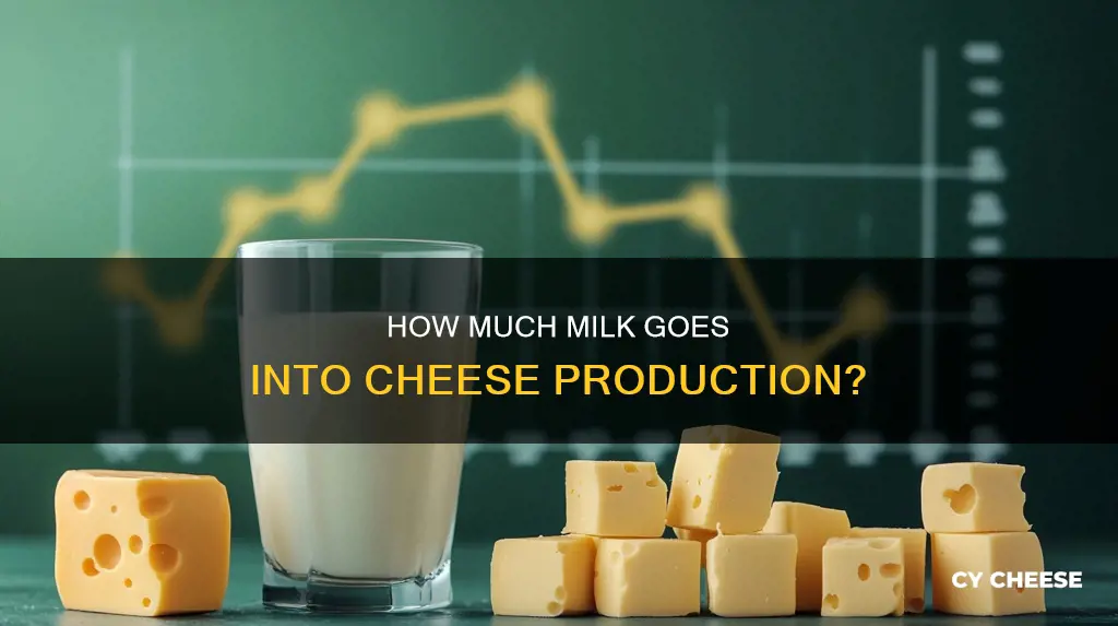 what percent of milk is made into cheese
