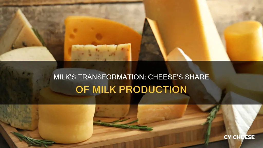 what percent of milk production goes to cheese