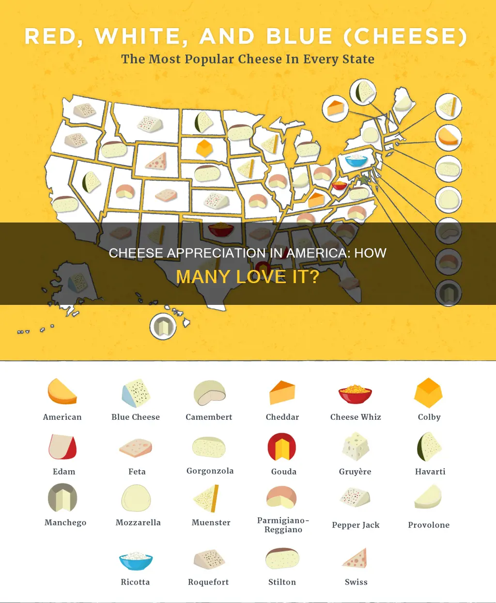 what percentage of america likes cheese