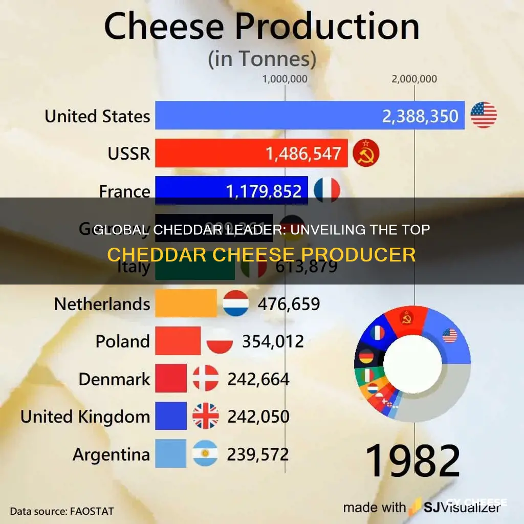 which country produces the most cheddar cheese