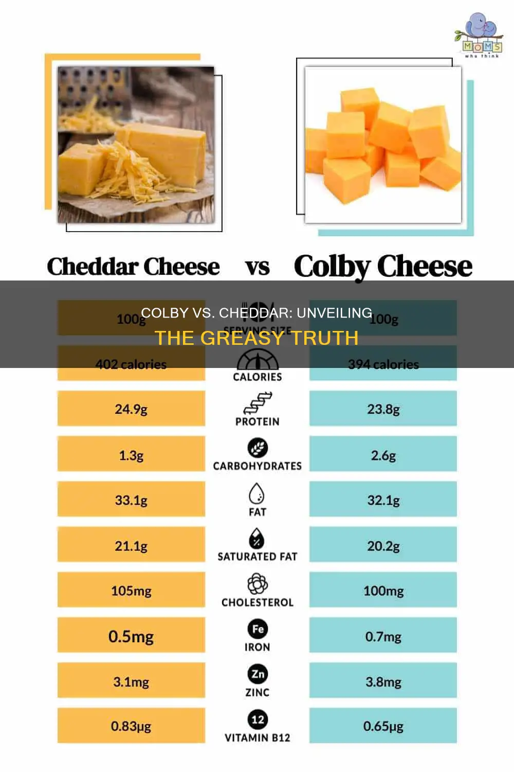 which has less grease colby cheese or cheddar