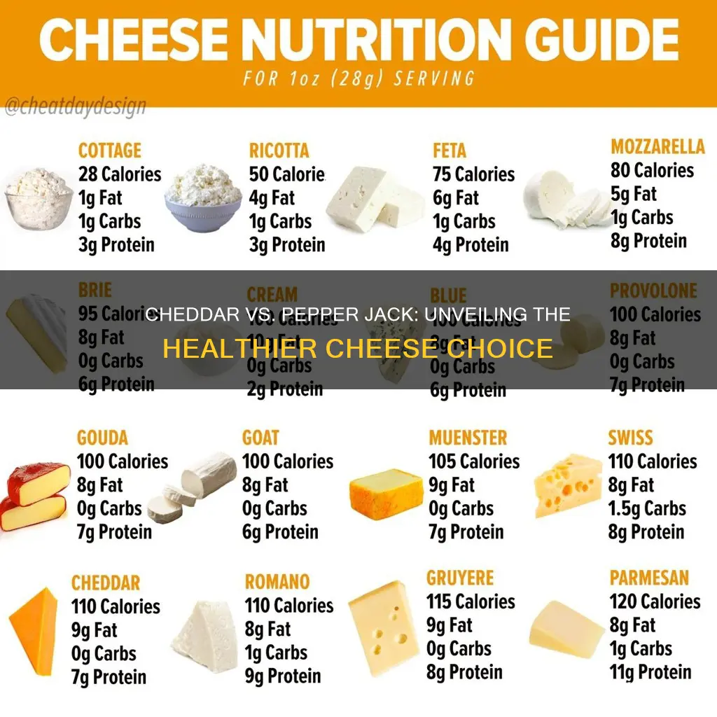 which is healthier cheddar or pepper jack cheese