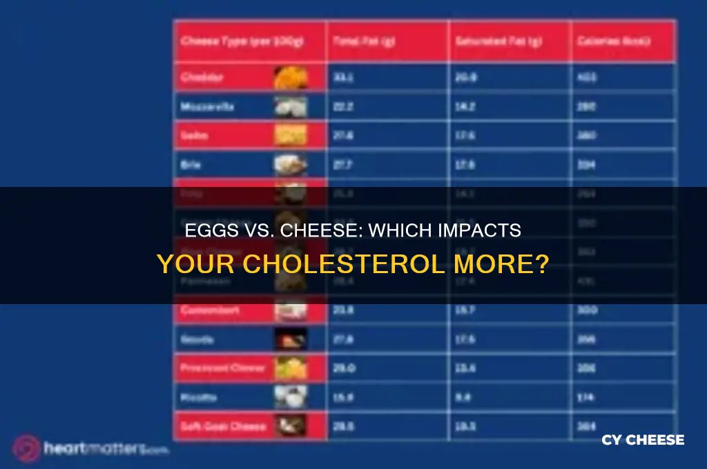 which is worse for cholesterol eggs or cheese