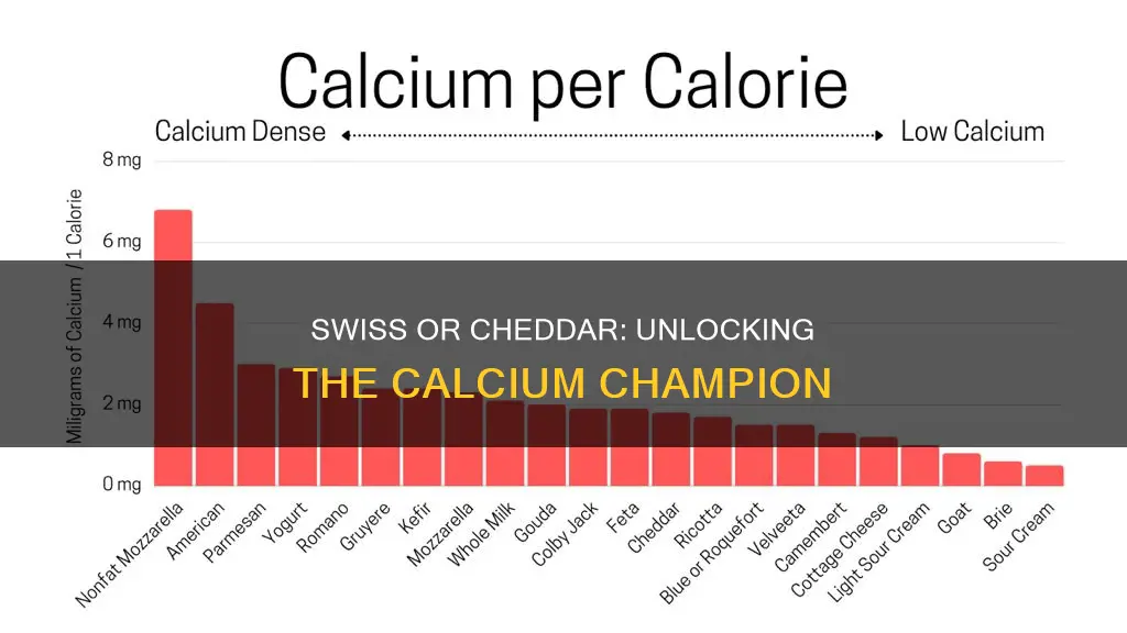 which supplies more calcium swiss or cheddar cheese