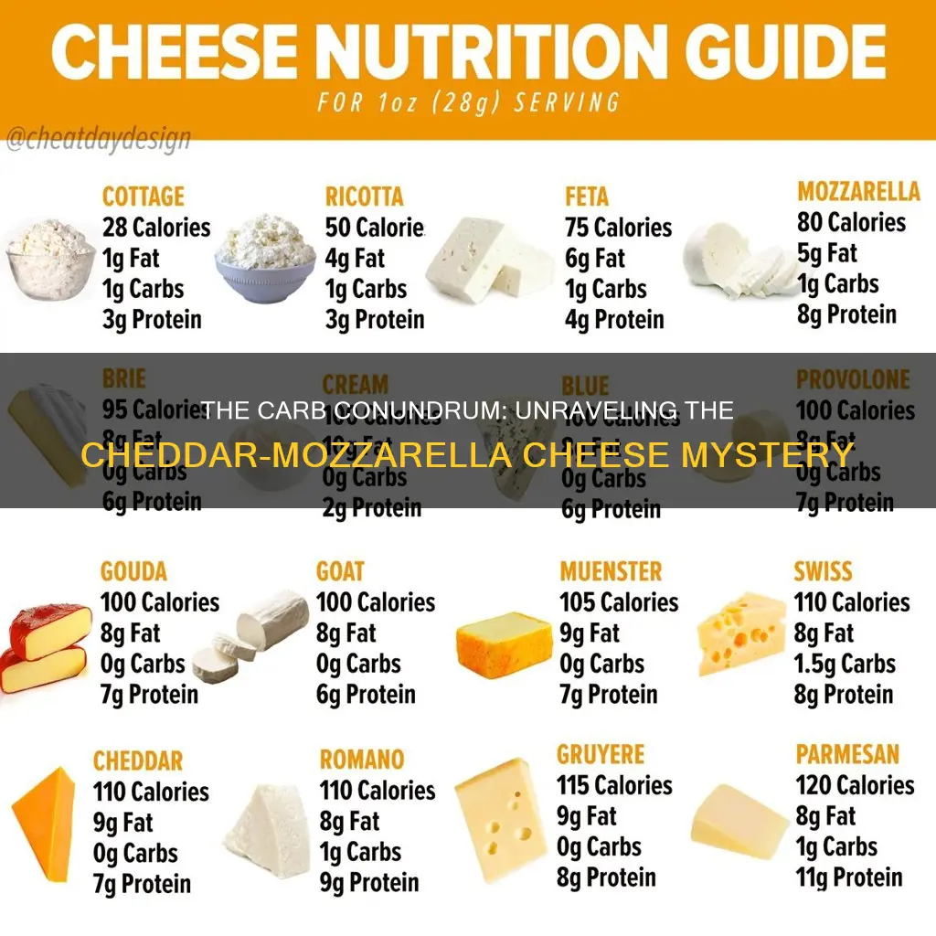 why does cheddar cheese have less carbs than mozzarella