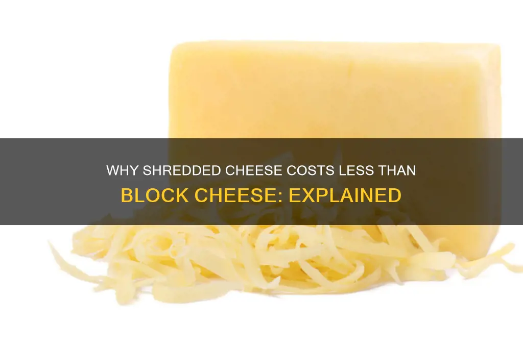 why is shredded cheese cheaper than block cheese